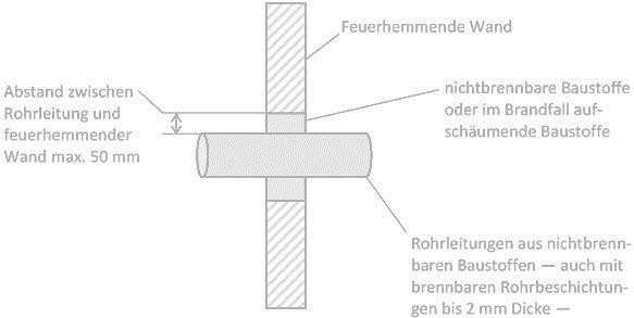 Grafik-Brandschott - Leitungsdurchfuehrung durch Brandschutzwaende, feuerhemmende Wand, Abstand zwischen Rohrleitung und feuerhemmender Wand max. 50 mm, nicht brennbare Baustoffe oder im Brandfall aufschaumende Baustoffe, Rohrleitungen aus nicht brennbaren Baustoffen - auch mit brennbaren Rohrbeschichtungen bis 2 mm Dicke