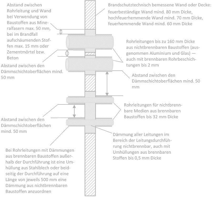 Grafik-Brandschott-einzelne-Leitungen-mit-Daemmung, Brandschutztechnisch bemessene Wand oder Decke: feuerbestaendige Wand mind. 80 mm Dicke, hochfeuerhemmende Wand mind. 70 mm Dicke, feuerhemmende Wand mind. 60 mm Dicke, Abstand zwischen Rohrleitungen und Wand bei Verwendung von Baustoffen aus Mineralfasern max. 50 mm, bei im Brandfall aufschaumenden Stoffen max. 15 mm oder Zementmoertel bzw. Beton, Rohrleitungen bis zu 160 mm Dicke aus nicht brennbaren Baustoffen (ausgenommen Aluminium und Glas) - auch mit brennbaren Rohrbeschichtungen bis 2 mm, Abstand zwischen den Daemmschichtoberflaechen mind. 50 mm, Abstand zwischen den Daemmschichtoberflaechen mind. 50 mm, Rohrleitungen fuer nicht brennbare Medien aus brennbaren Baustoffen bis 32 mm Dicke, Daemmung aller Leitungen im Bereich der Leitungsdurchfuehrung nicht brennbar, auch mit Umhuellungen aus brennbaren Stoffen bis 0,5 mm, bei Rohrleitungen mit Daemmungen aus brennbaren Baustoffen außerhalb der Durchfuehrung ist eine Umhuellung aus Stahlblech oder beidseitig der Durchfuehrung auf eine Laenge von jeweils 500 mm eine Daemmung aus nicht brennbaren Baustoffen anzuordnen