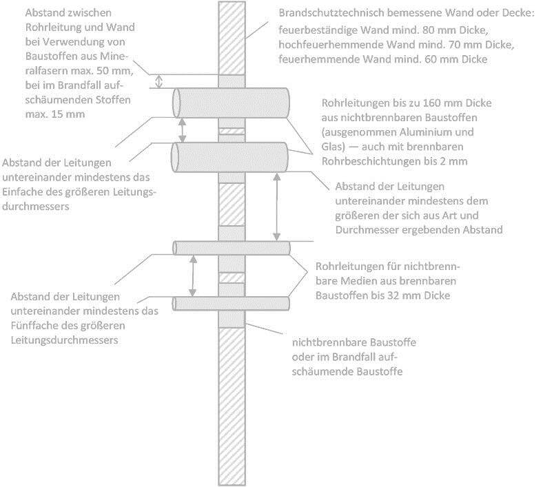 Grafik-Brandschott-einzelne-Leitungen-ohne-Daemmung-durch-eigene-Durchbrueche, brandschutztechnisch bemessene Wand oder Decke: feuerbestaendige Wand mind. 80 mm Dicke, hochfeuerhemmende Wand mind. 70 mm Dicke, feuerhemmende Wand mind. 60 mm Dicke, Abstand zwischen Rohrleitung und Wand bei Verwendung von Baustoffen aus Mineralfasern max. 50 mm, bei im Brandfall aufschaumenden Stoffen max. 15 mm, Rohrleitungen bis zu 160 mm Dicke aus nicht brennbaren Baustoffen (ausgenommen Aluminium und Glas) - auch mit brennbaren Rohrbeschichtungen bis 2 mm, Abstand der Leitungen untereinander mind. das Einfache des größeren Leitungsdurchmessers, Abstand der Leitungen untereinander mindestens dem groeßeren der sich aus Art und Durchmesser ergebenden Abstand, Rohrleitungen für nicht brennbare Medien aus brennbaren Baustoffen bis 32 mm Dicke, Abstand der Leitungen untereinander mind. das Fuenffache des groeßeren Leitungsdurchmessers, nicht brennbare Baustoffe oder im Brandfall aufschaumende Baustoffe