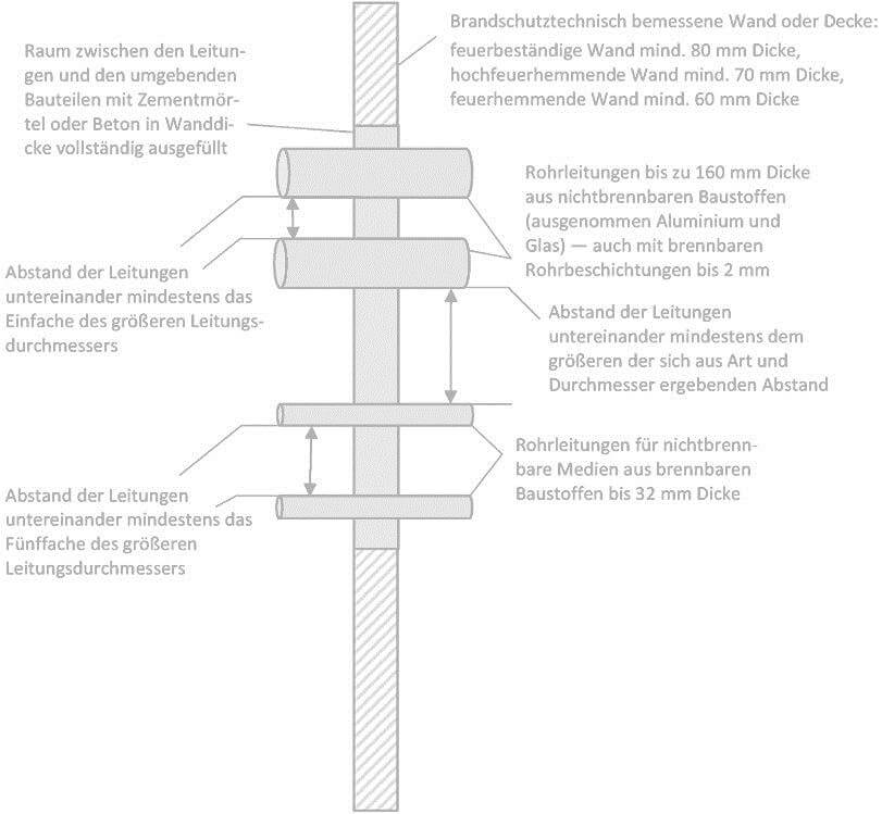 Grafik-Brandschott-einzelne-Leitungen-ohne-Daemmung-durch-gemeinsame-Durchbrueche, Brandschutztechnisch bemessene Wand oder Decke: feuerbestaendige Wand mind. 80 mm Dicke, hochfeuerhemmende Wand min. 70 mm Dicke, feuerhemmende Wand min. 60 mm Dicke, Raum zwischen den Leitungen und den umgebenden Bauteilen mit Zementmoertel oder Beton in Wanddicke vollstaendig ausgefuellt, Rohrleitungen bis zu 160 mm Dicke aus nicht brennbaren Baustoffen (ausgenommen Aluminium und Glas)- auch mit brennbaren Rohrbeschichtungen bis 2 mm, Abstand der Leitungen untereinander mindestens das Einfache des groeßeren Leitungsdurchmessers, Abstand der Leitungen untereinander mindestens dem groeßeren der sich aus Art und Durchmesser ergebenden Abstand, Rohrleitungen für nichtbrennbare Medien aus brennbaren Baustoffen bis 32 mm Dicke, Abstand der Leitungen untereinander mindestens das Fünffache des groeßeren Leitungsdurchmessers