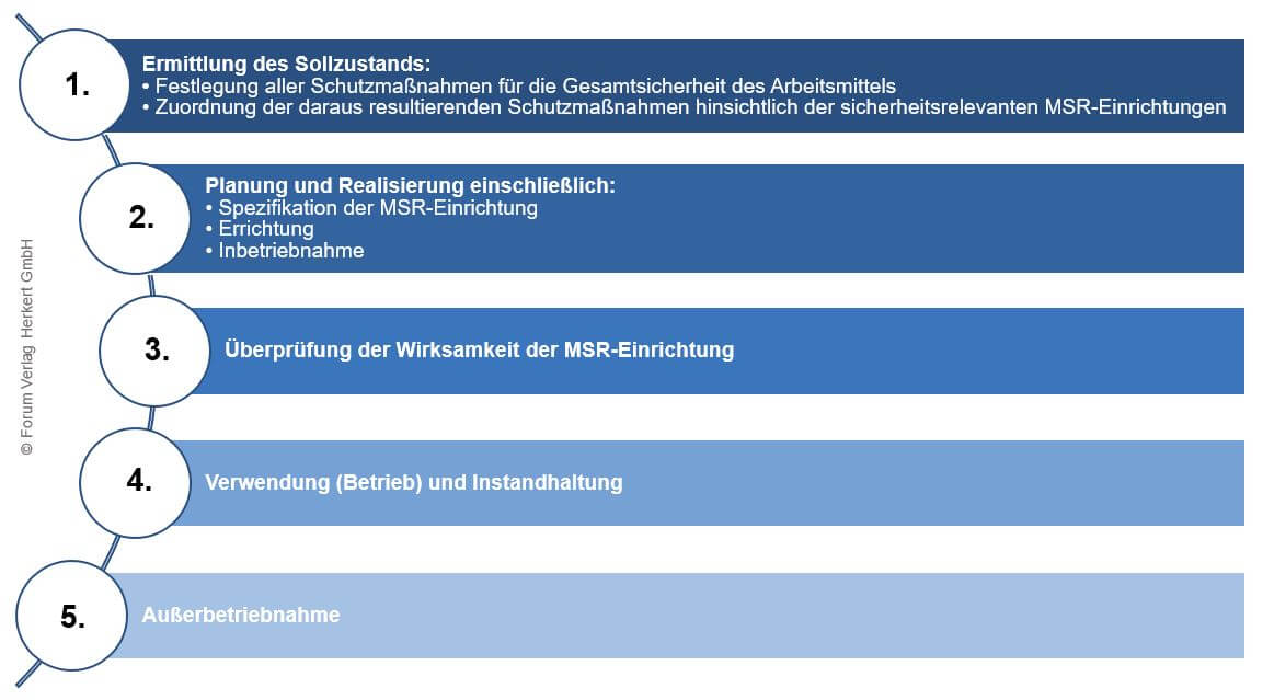 TRBS-1115-Sicherheitslebenszyklus-Diagramm-Forum-Verlag-Herkert-GmbH