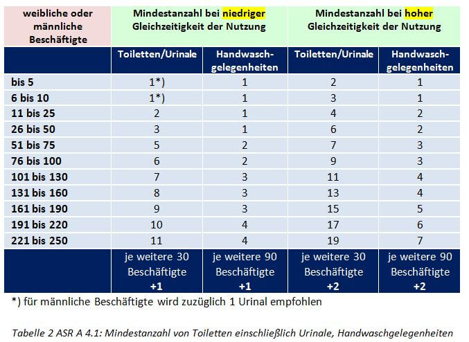 Toiletten-in-Betrieben-Tabelle-Mindestanzahl-Forum-Verlag-Herkert-GmbH