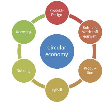 Circular-economy-zirkulare-Wertschopfung-Forum-Verlag-HerkertEMp0UI1CyMt37