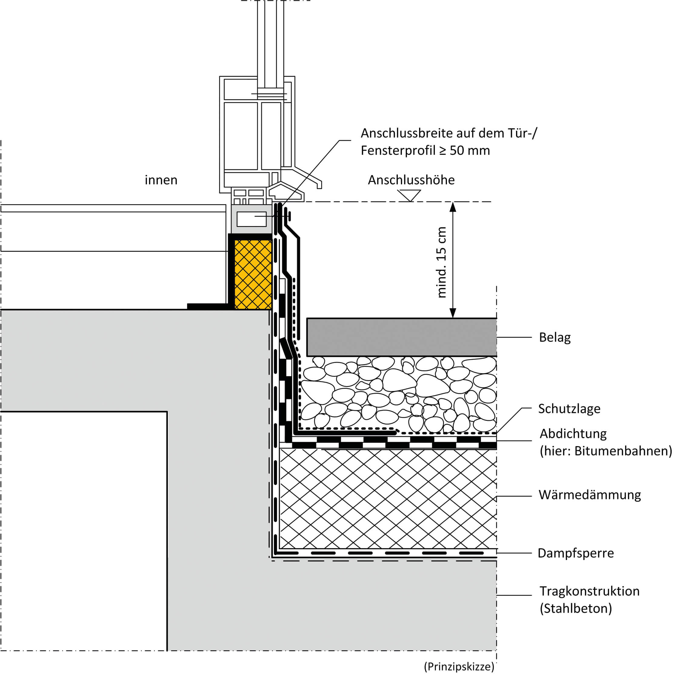 Flachdachrichtlinie-Anschlusshoehe-15-cm-Skizze-Forum-Verlag-Herkert-GmbH