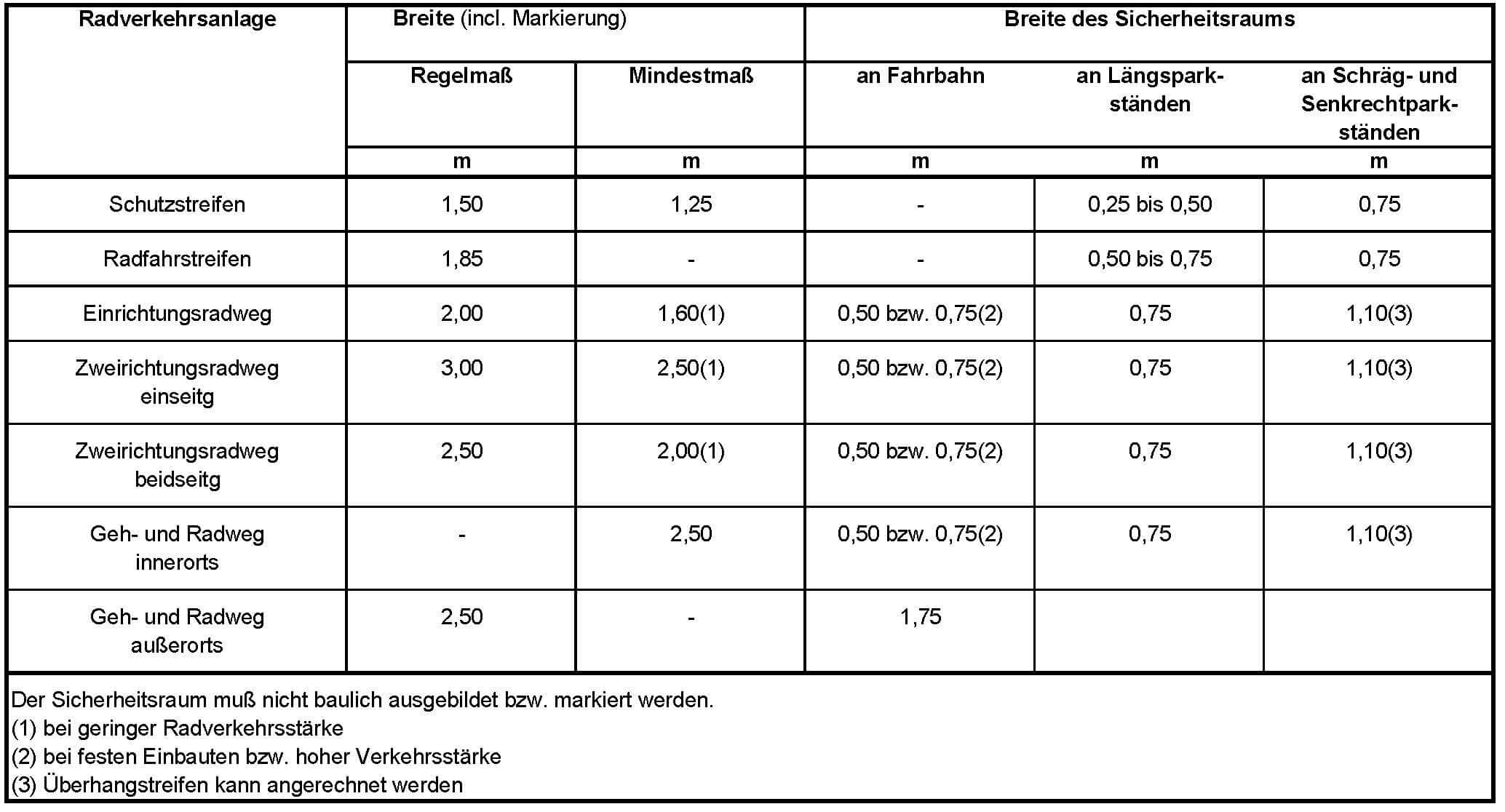 Radverkehrsanlagen-Breitenanforderungen-Forum-Verlag-Herkert-GmbH