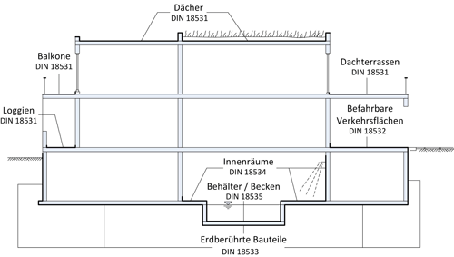 Geltungsbereich zukünftige Normen