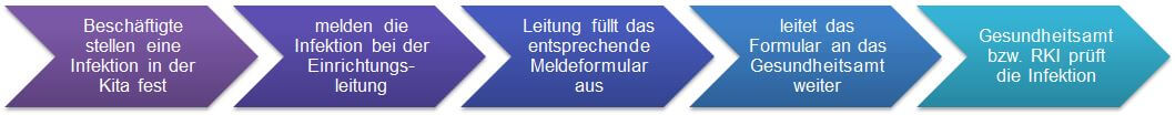 Meldung-Infektion-Kita-Forum-Verlag-Herkert-GmbH