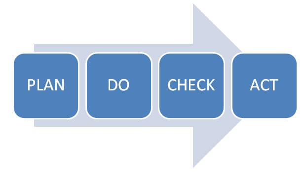 plan-do-check-act-process-Forum-Verlag-Herkert-GmbH