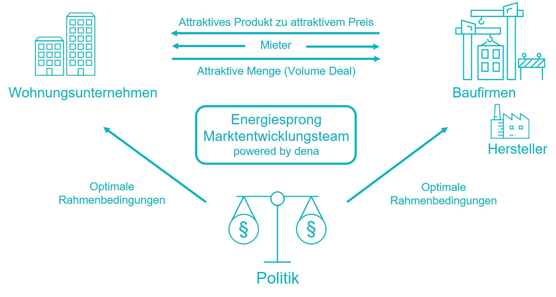 Energiesprong_Marktentwicklungsteam_quelle-dena