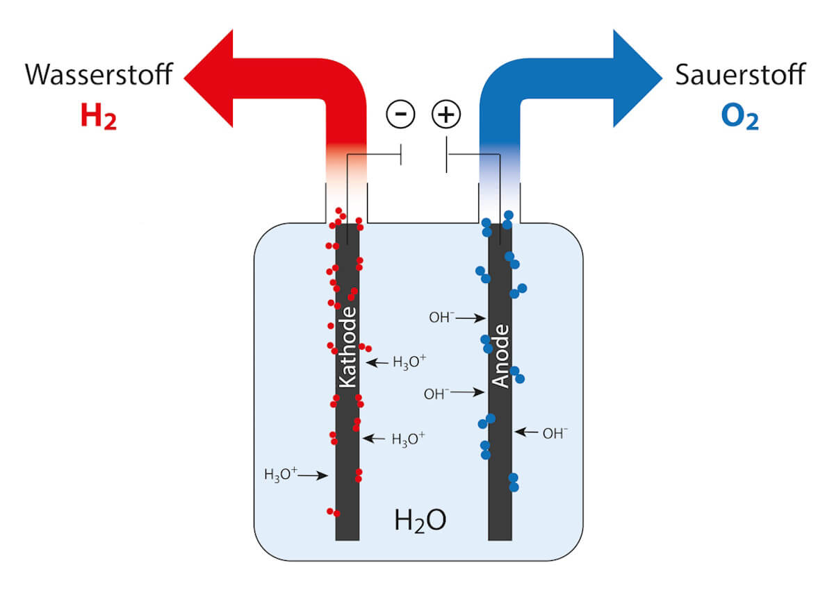 gruener-wasserstoff-elektrolyse-Forum-Verlag-Herkert-GmbH