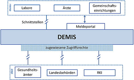 DEMIS-RKI