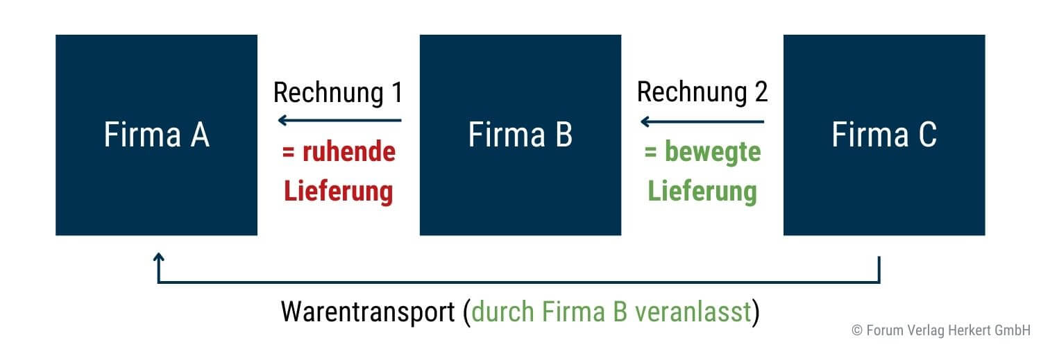 Reihengeschaeft-Beispiel-bewegte-Lieferung-Forum-Verlag-Herkert-GmbH